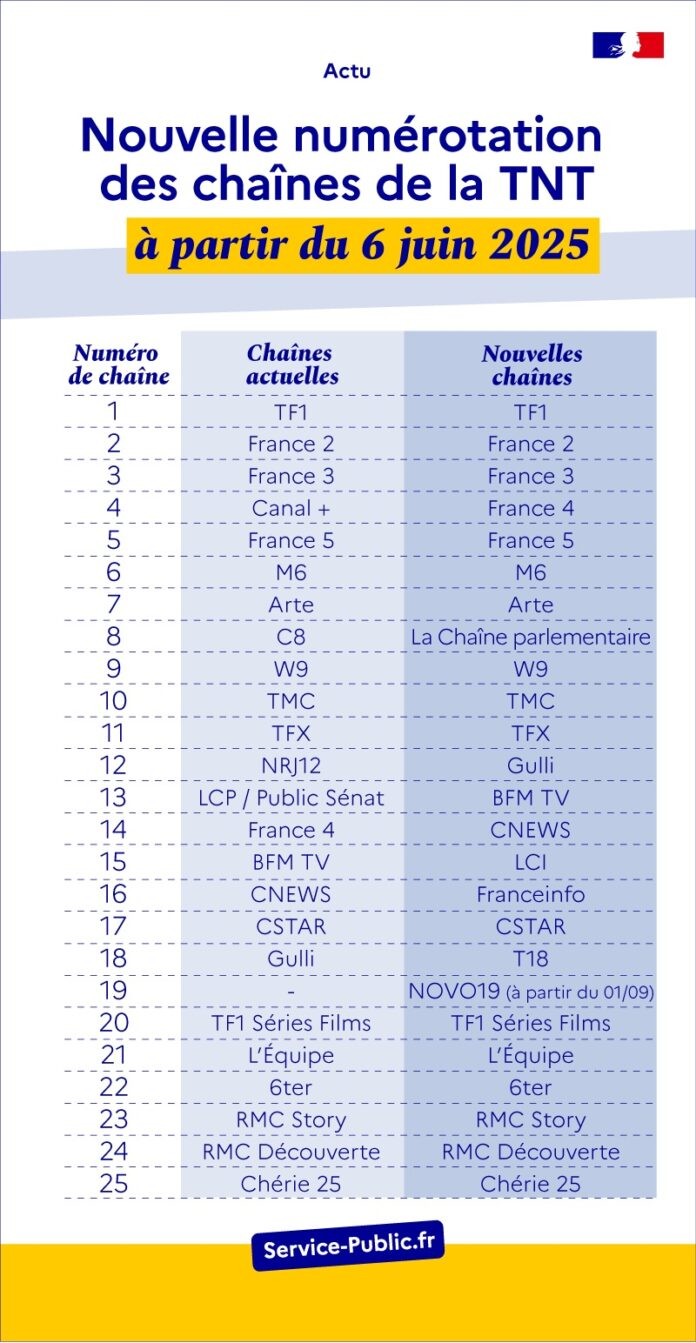 Nouvelle numérotation : TNT